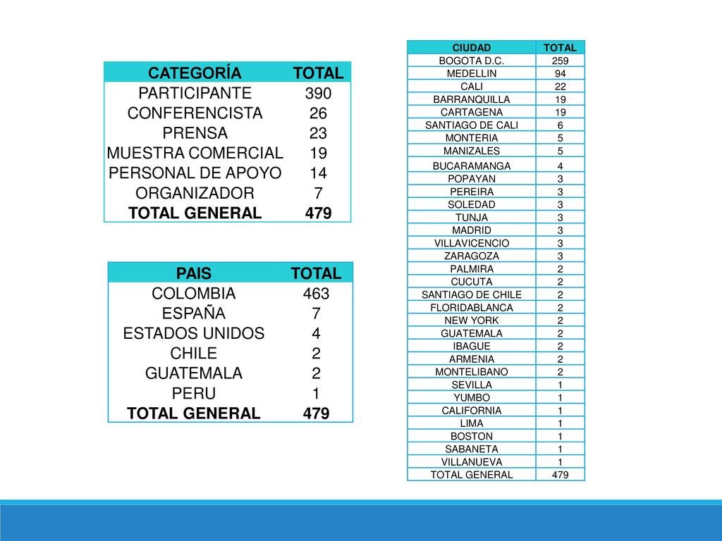 CATEGORÍA TOTAL TOTAL GENERAL 479 PAIS TOTAL TOTAL GENERAL 479
