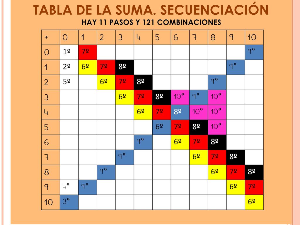 TABLA DE LA SUMA. SECUENCIACIÓN HAY 11 PASOS Y 121 COMBINACIONES