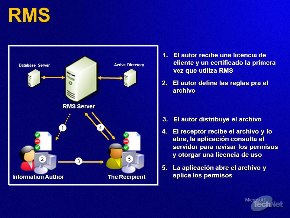 RMS El autor recibe una licencia de cliente y un certificado la primera vez que utiliza RMS. Database Server.