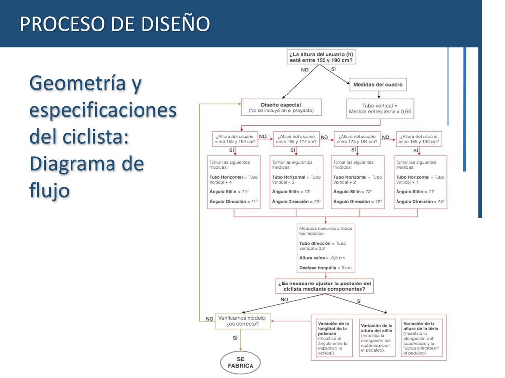 PROCESO DE DISEÑO Geometría y especificaciones del ciclista: Diagrama de flujo