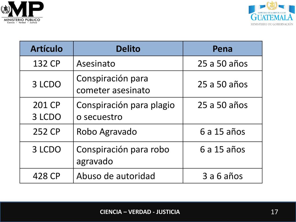 Artículo Delito. Pena. 132 CP. Asesinato. 25 a 50 años. 3 LCDO. Conspiración para cometer asesinato.