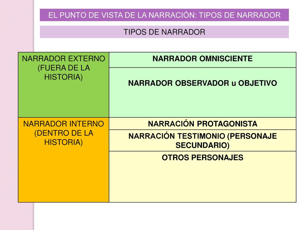 EL PUNTO DE VISTA DE LA NARRACIÓN: TIPOS DE NARRADOR