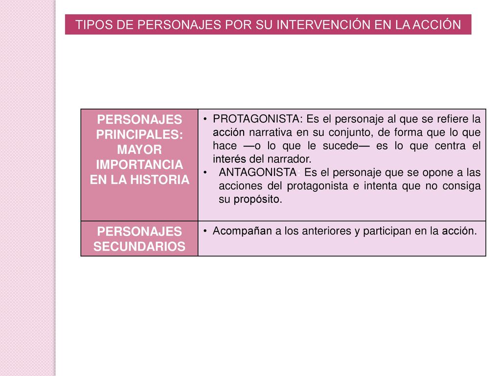 TIPOS DE PERSONAJES POR SU INTERVENCIÓN EN LA ACCIÓN