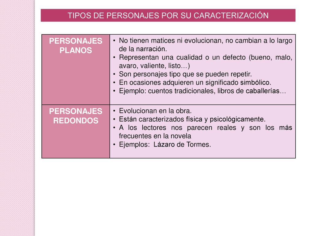 TIPOS DE PERSONAJES POR SU CARACTERIZACIÓN