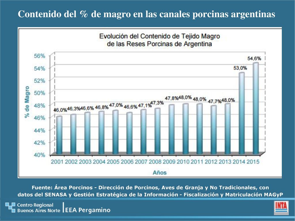 Contenido del % de magro en las canales porcinas argentinas
