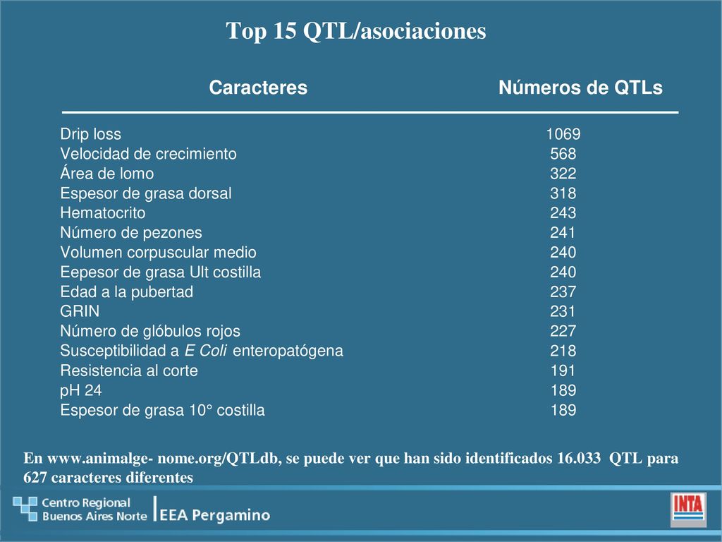 Top 15 QTL/asociaciones En   nome.org/QTLdb, se puede ver que han sido identificados QTL para 627 caracteres diferentes.