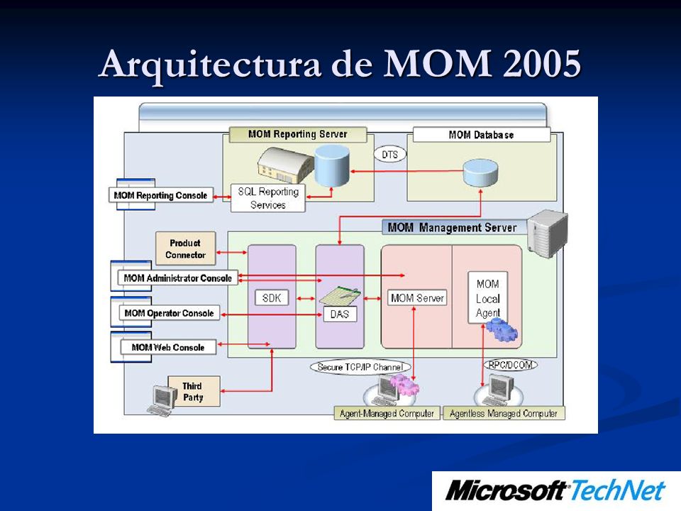 Arquitectura de MOM 2005