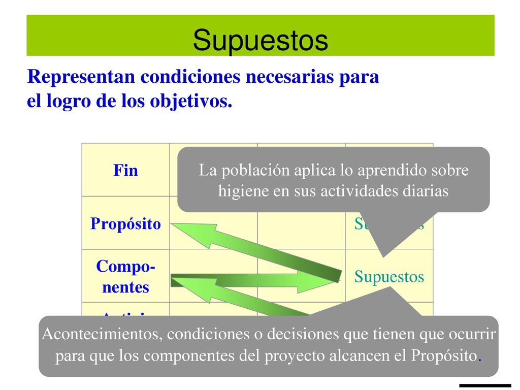 Supuestos Representan condiciones necesarias para el logro de los objetivos. Supuestos. Fin. Propósito.