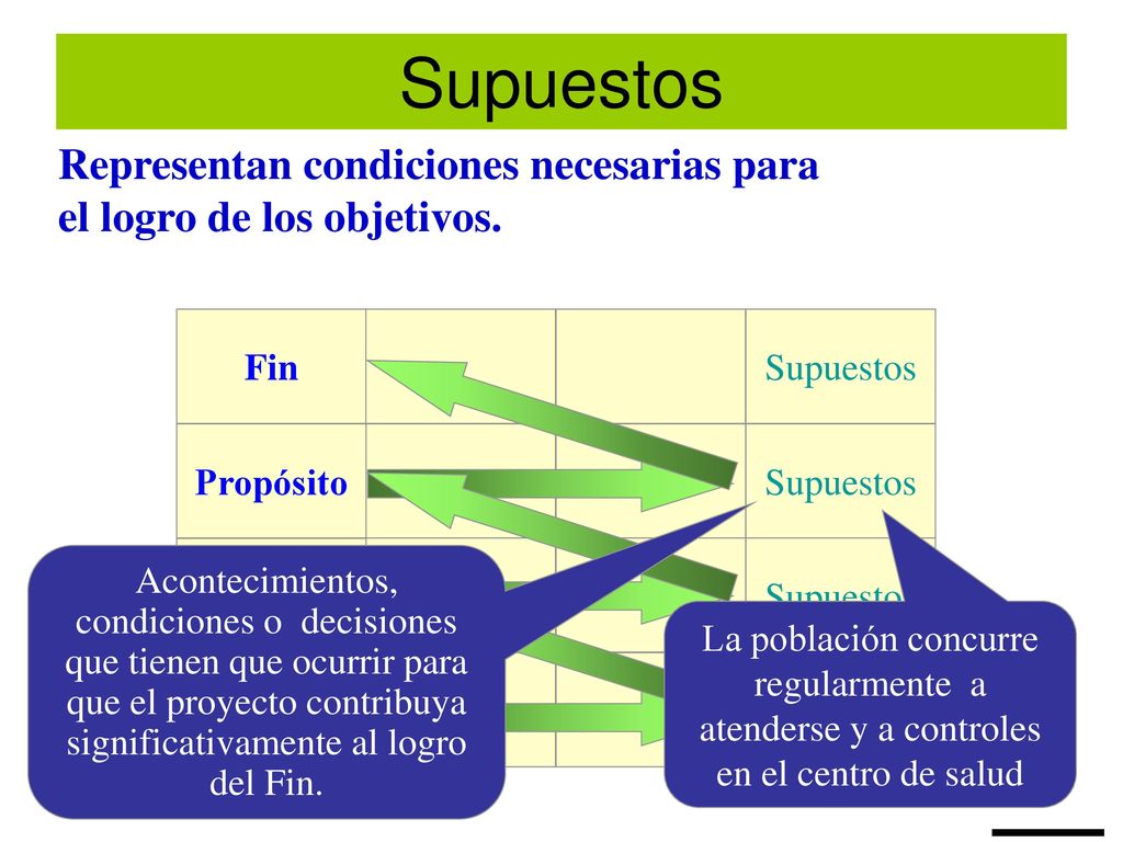 Supuestos Representan condiciones necesarias para el logro de los objetivos. Supuestos. Fin. Propósito.