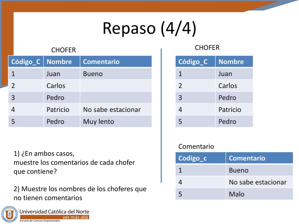 Repaso (4/4) CHOFER CHOFER Código_C Nombre Comentario 1 Juan Bueno 2
