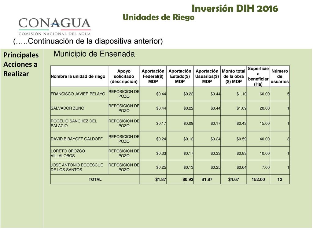 Inversión DIH 2016 Unidades de Riego Principales Acciones a Realizar