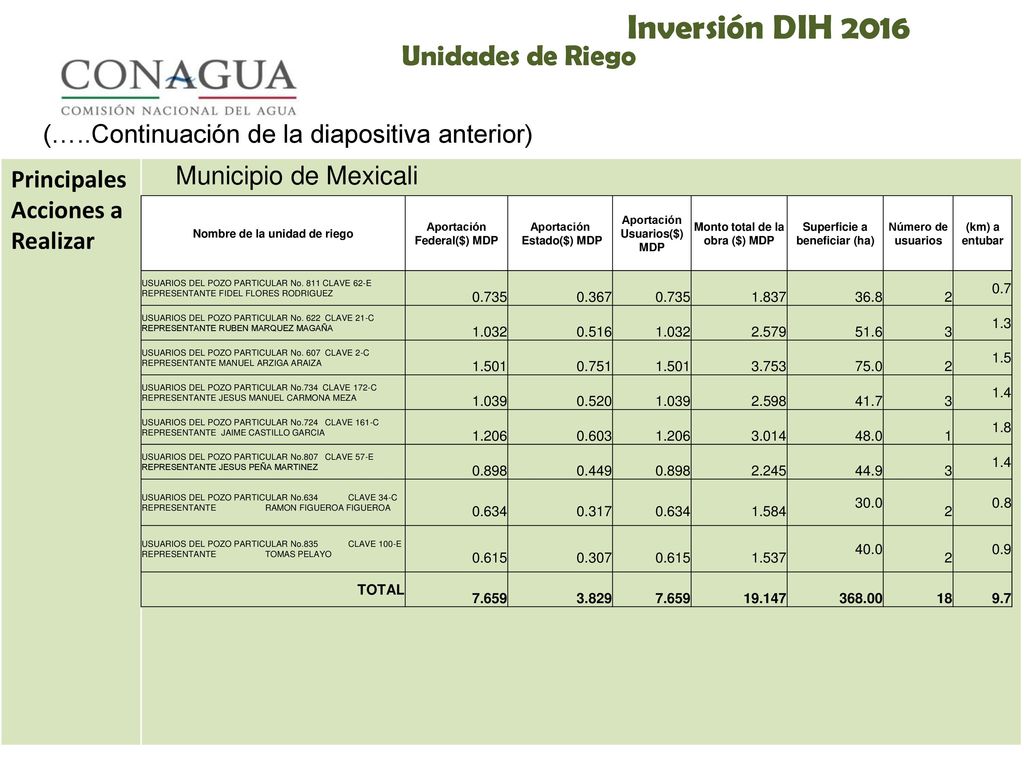 Inversión DIH 2016 Unidades de Riego Principales Acciones a Realizar