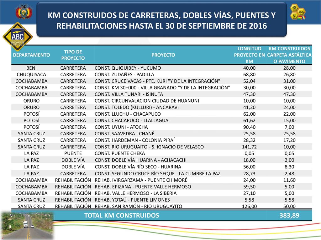 LONGITUD PROYECTO EN KM KM CONSTRUIDOS CARPETA ASFÁLTICA O PAVIMENTO