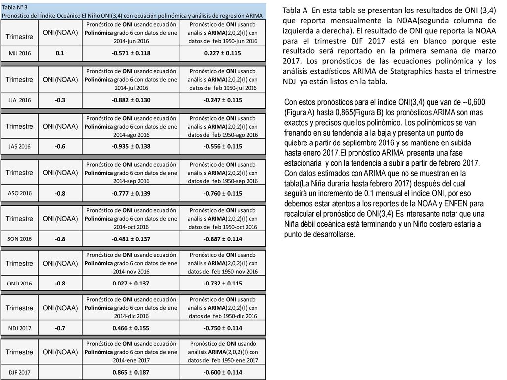 Tabla A En esta tabla se presentan los resultados de ONI (3,4) que reporta mensualmente la NOAA(segunda columna de izquierda a derecha). El resultado de ONI que reporta la NOAA para el trimestre DJF 2017 está en blanco porque este resultado será reportado en la primera semana de marzo Los pronósticos de las ecuaciones polinómica y los análisis estadísticos ARIMA de Statgraphics hasta el trimestre NDJ ya están listos en la tabla.