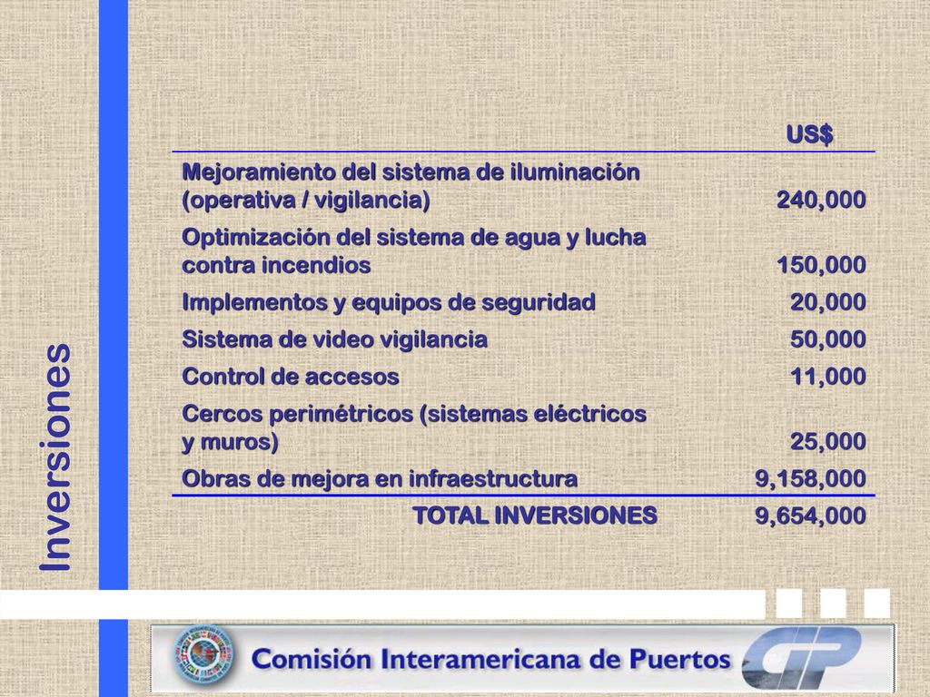US$ Mejoramiento del sistema de iluminación (operativa / vigilancia) 240,000. Optimización del sistema de agua y lucha contra incendios.