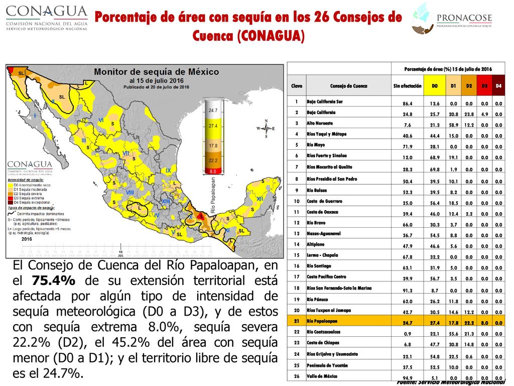 Porcentaje de área con sequía en los 26 Consejos de Cuenca (CONAGUA)
