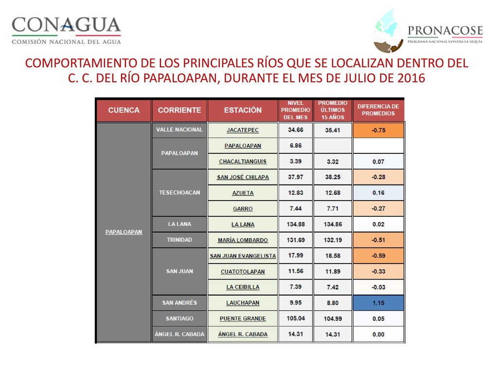 COMPORTAMIENTO DE LOS PRINCIPALES RÍOS QUE SE LOCALIZAN DENTRO DEL C.