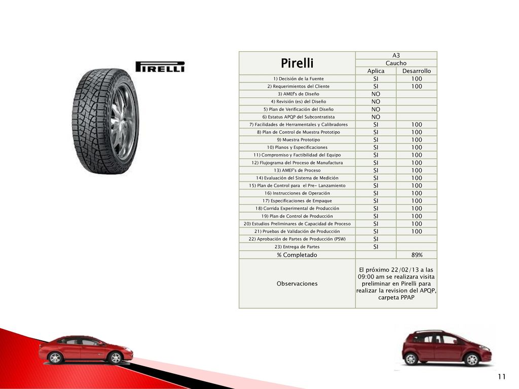 Pirelli A3 Caucho Aplica Desarrollo SI 100 NO % Completado 89%