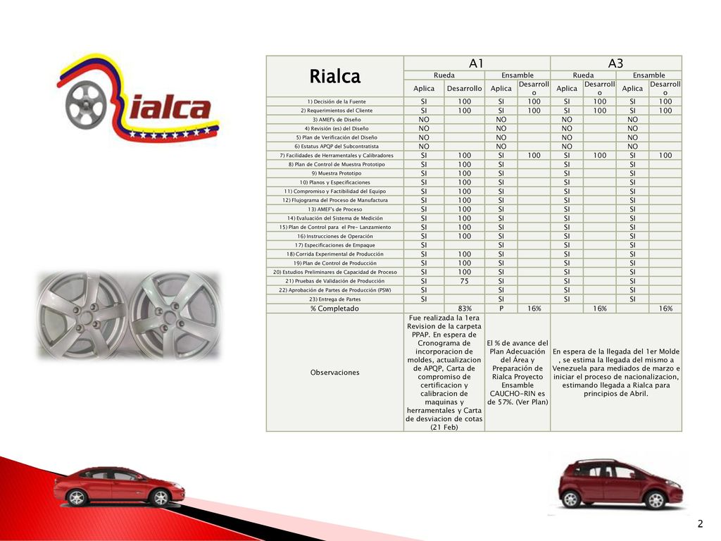 Rialca A1 A3 Rueda Ensamble Aplica Desarrollo SI 100 NO 75