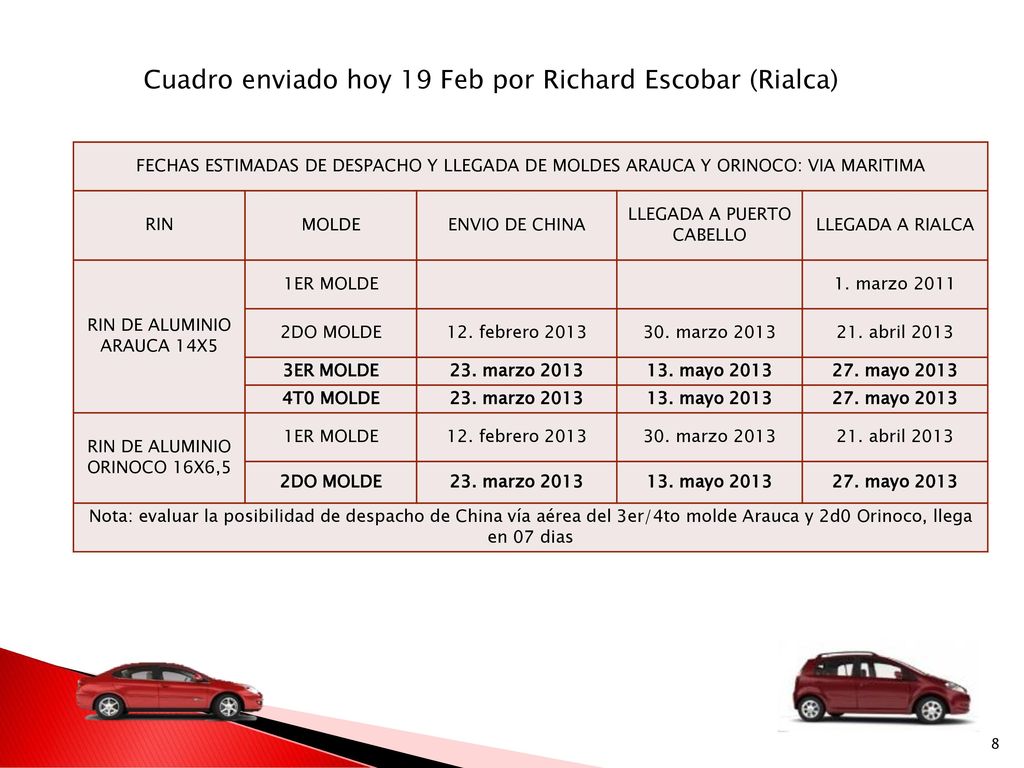 Cuadro enviado hoy 19 Feb por Richard Escobar (Rialca)