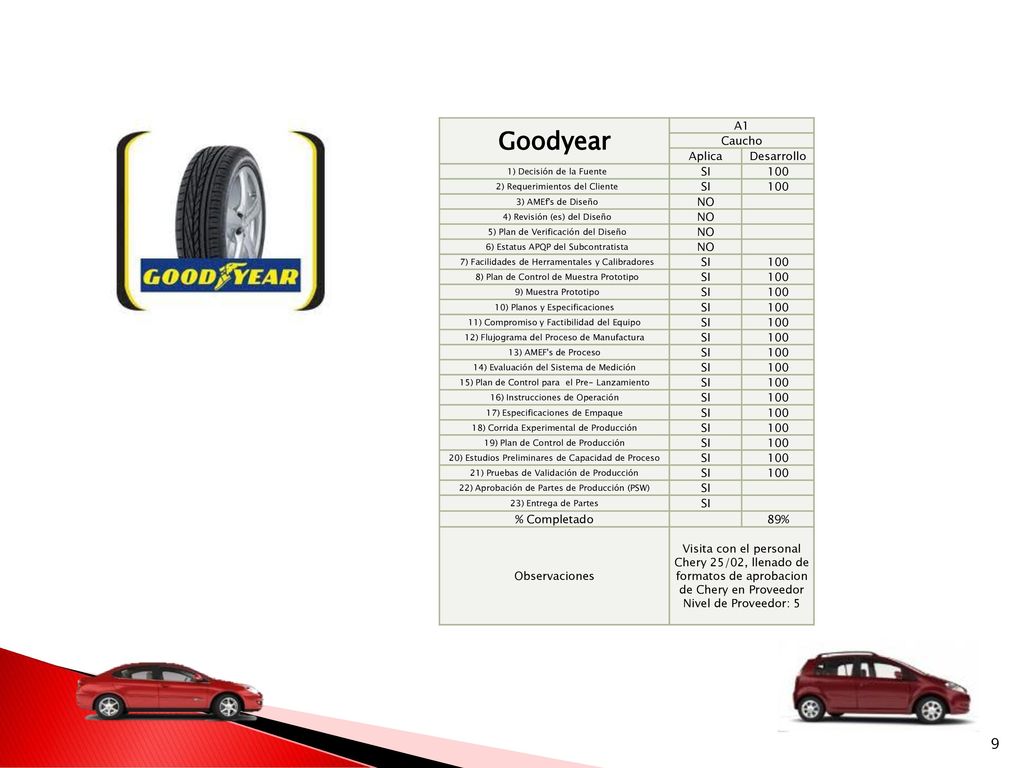 Goodyear A1 Caucho Aplica Desarrollo SI 100 NO % Completado 89%