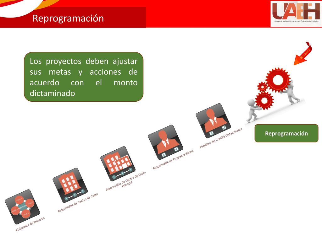 Reprogramación Los proyectos deben ajustar sus metas y acciones de acuerdo con el monto dictaminado.