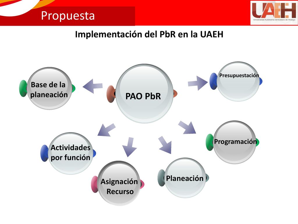Propuesta Implementación del PbR en la UAEH PAO PbR Base de la