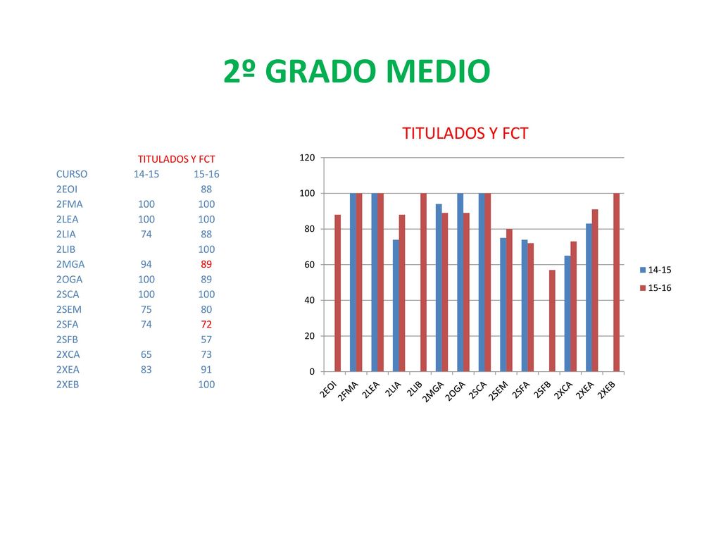 2º GRADO MEDIO TITULADOS Y FCT TITULADOS Y FCT CURSO EOI