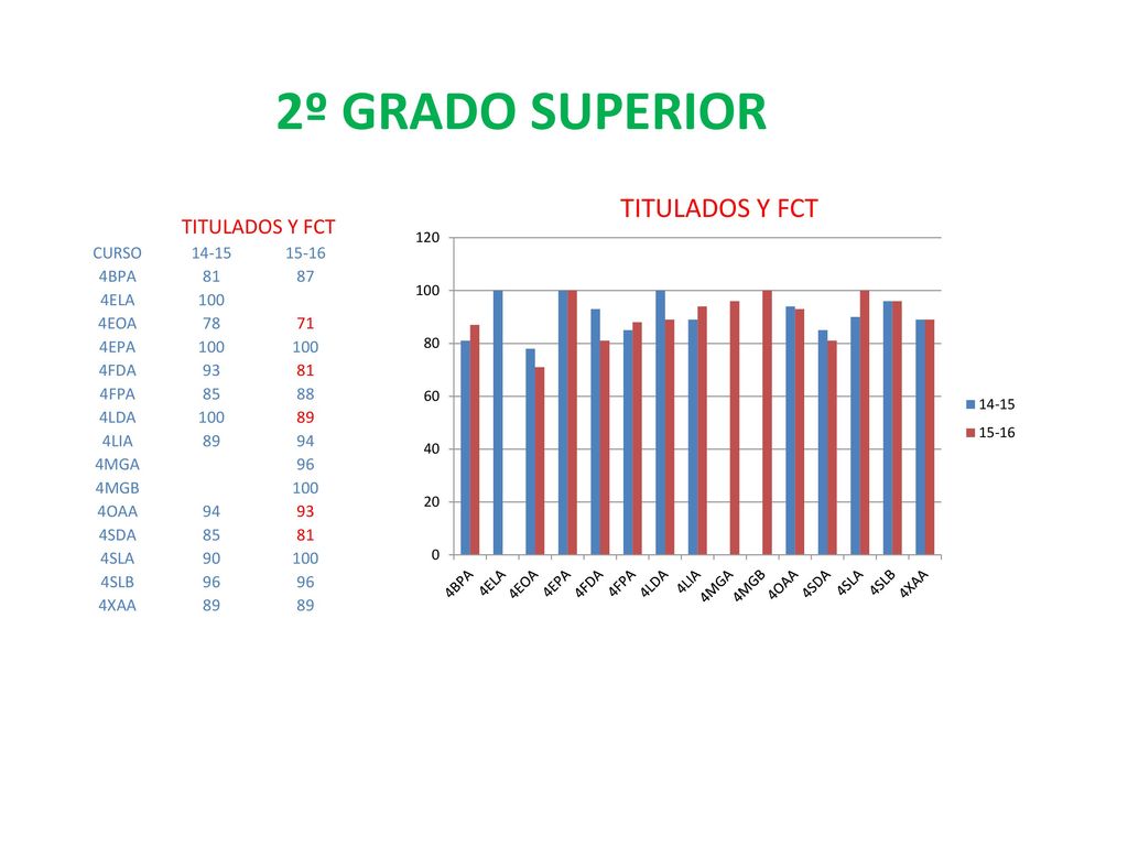 2º GRADO SUPERIOR TITULADOS Y FCT TITULADOS Y FCT CURSO