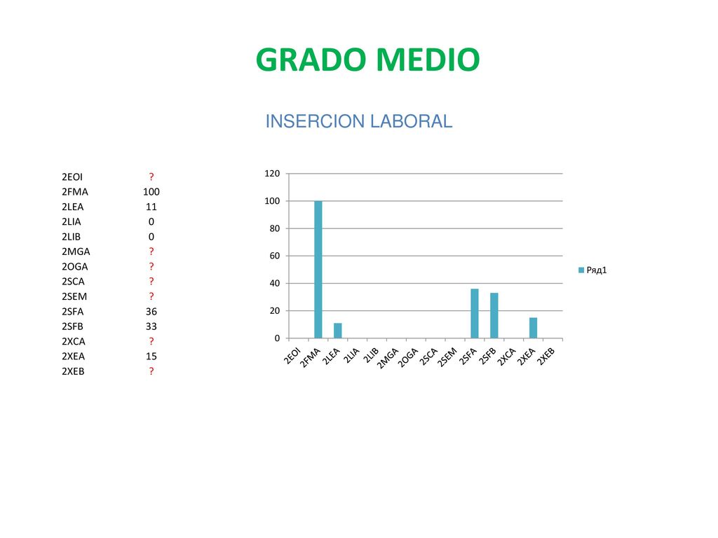 GRADO MEDIO INSERCION LABORAL 2EOI 2FMA 100 2LEA 11 2LIA 2LIB 2MGA