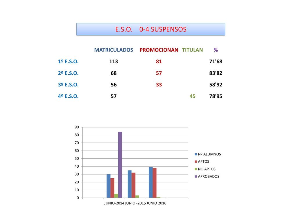 E.S.O. 0-4 SUSPENSOS MATRICULADOS PROMOCIONAN TITULAN % 1º E.S.O. 113
