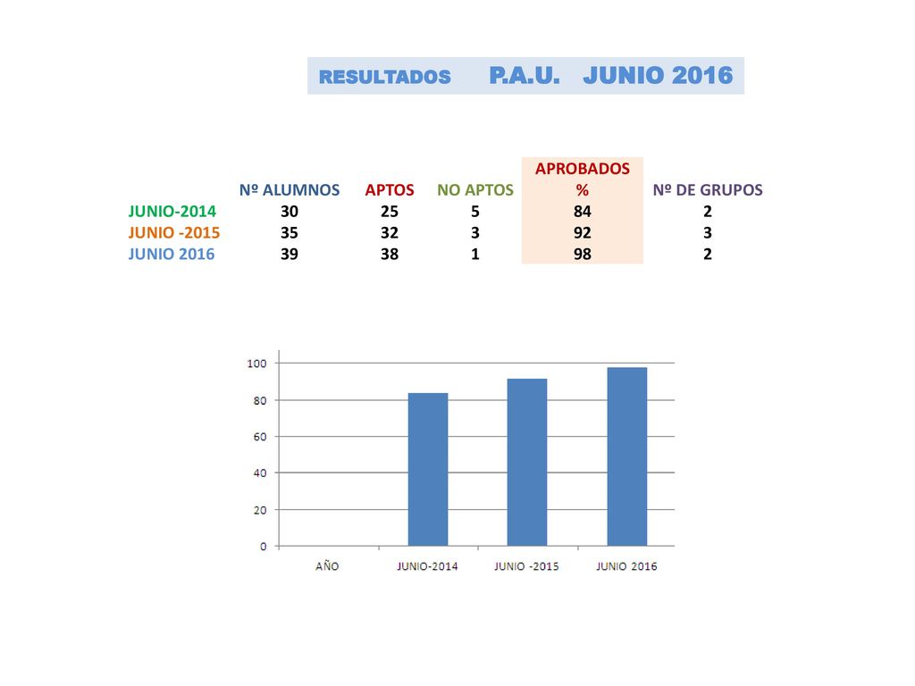RESULTADOS P.A.U. JUNIO 2016 Nº ALUMNOS. APTOS. NO APTOS. APROBADOS. % Nº DE GRUPOS. JUNIO