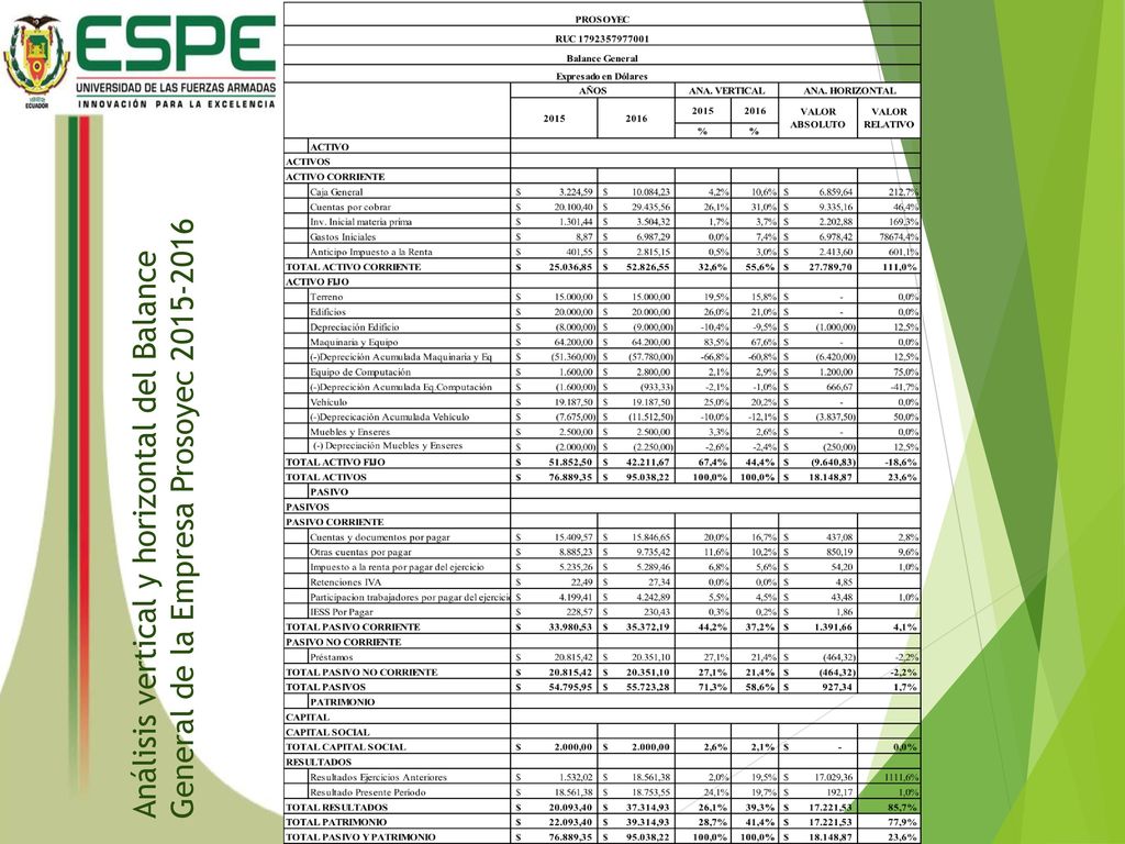Análisis vertical y horizontal del Balance General de la Empresa Prosoyec
