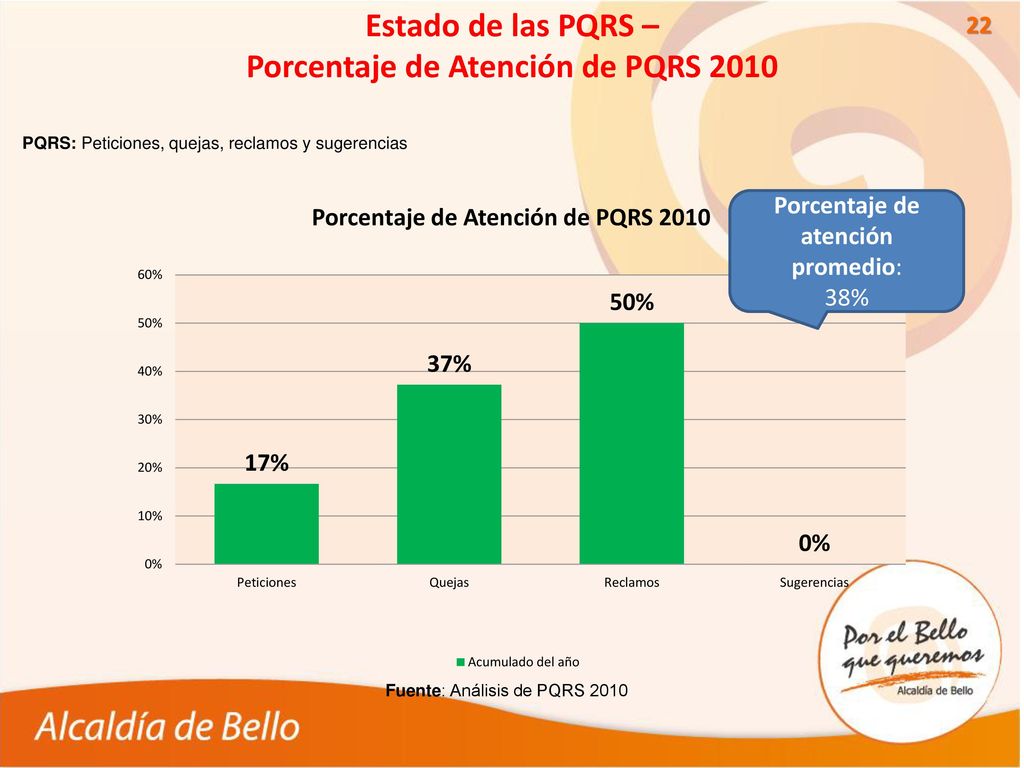 Estado de las PQRS – Porcentaje de Atención de PQRS 2010