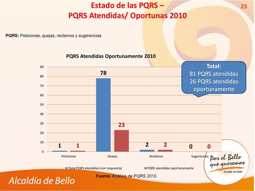 Estado de las PQRS – PQRS Atendidas/ Oportunas 2010