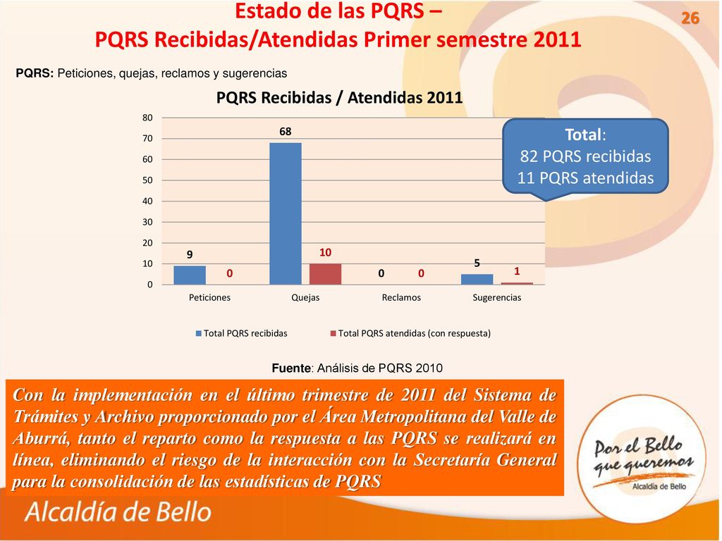Estado de las PQRS – PQRS Recibidas/Atendidas Primer semestre 2011
