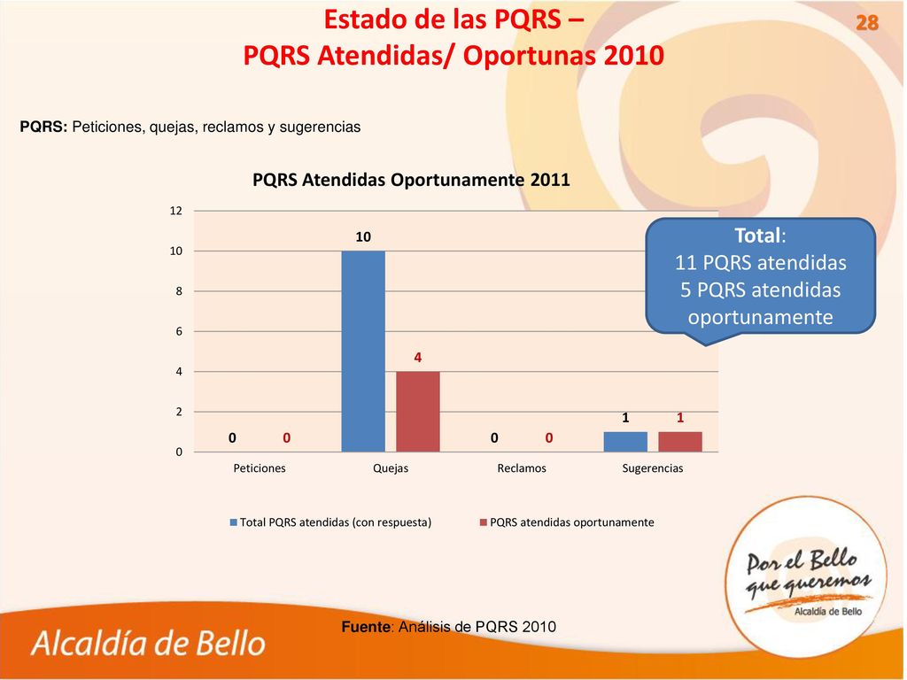 Estado de las PQRS – PQRS Atendidas/ Oportunas 2010