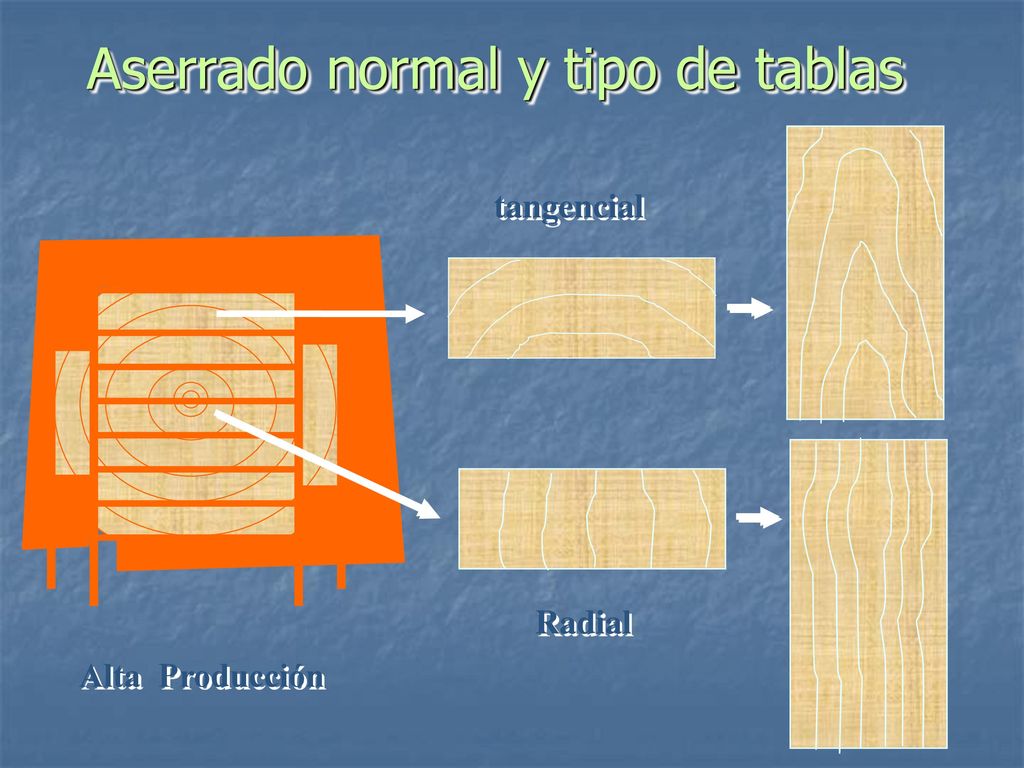 Aserrado normal y tipo de tablas