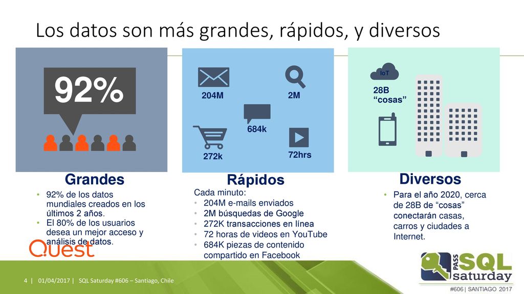 92% Los datos son más grandes, rápidos, y diversos Grandes Rápidos