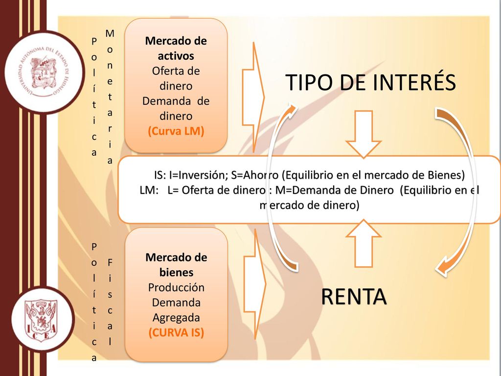 IS: I=Inversión; S=Ahorro (Equilibrio en el mercado de Bienes)
