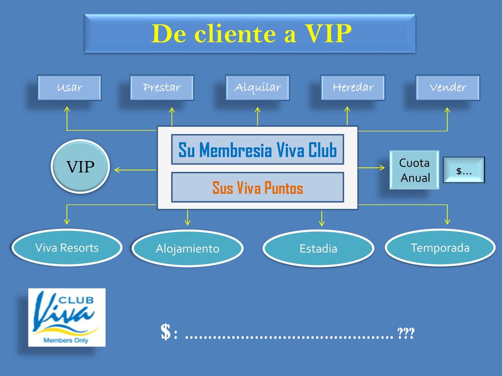 Su Membresia Viva Club $ : ……………………………………… De cliente a VIP VIP