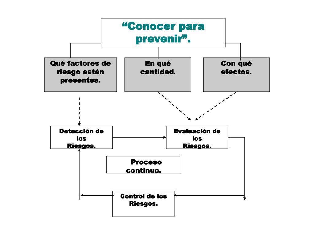 Qué factores de riesgo están presentes. Conocer para prevenir .