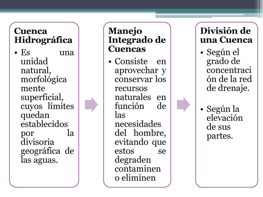 Cuenca Hidrográfica Es una unidad natural, morfológicamente superficial, cuyos límites quedan establecidos por la divisoria geográfica de las aguas.