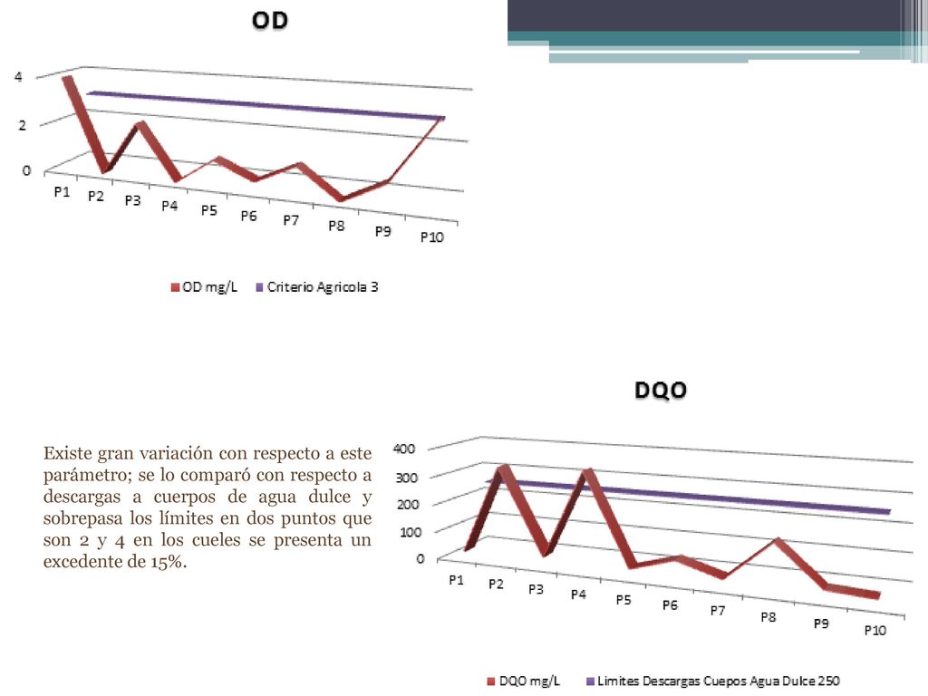 Existe gran variación con respecto a este parámetro; se lo comparó con respecto a descargas a cuerpos de agua dulce y sobrepasa los límites en dos puntos que son 2 y 4 en los cueles se presenta un excedente de 15%.
