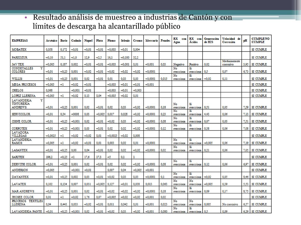 Resultado análisis de muestreo a industrias de Cantón y con límites de descarga ha alcantarillado público