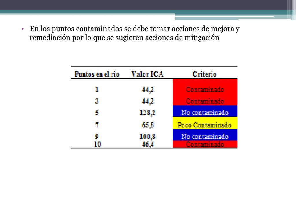 En los puntos contaminados se debe tomar acciones de mejora y remediación por lo que se sugieren acciones de mitigación