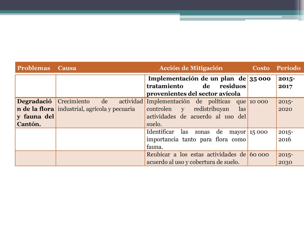 Problemas Causa. Acción de Mitigación. Costo. Período. Implementación de un plan de tratamiento de residuos provenientes del sector avícola.