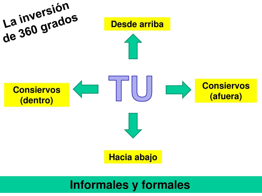 TU La inversión de 360 grados Informales y formales Desde arriba