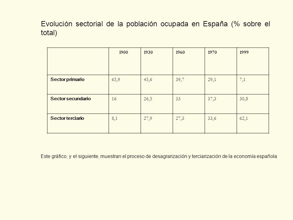 Evolución sectorial de la población ocupada en España (% sobre el total)