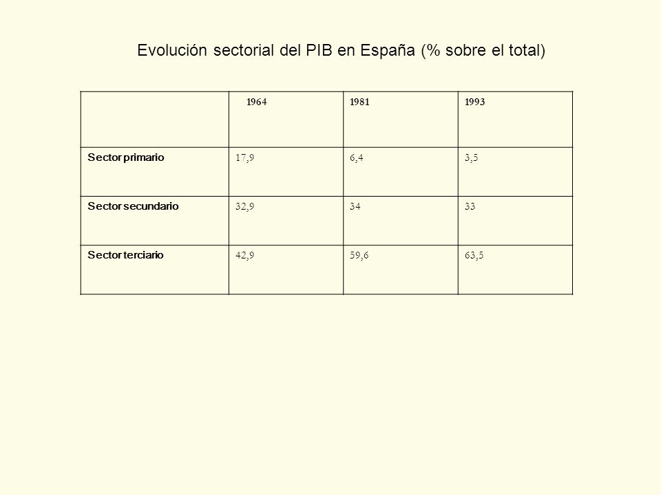 Evolución sectorial del PIB en España (% sobre el total)
